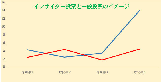 インサイダー馬券と一般投票馬券のイメージ