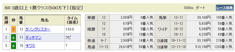 中京6Ｒ3連単50万馬券ゲット