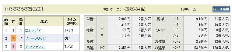 きさらぎ賞の払戻金