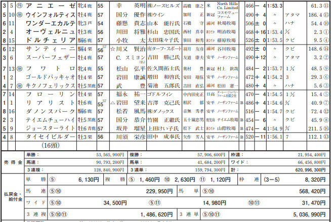 阪神8R成績表