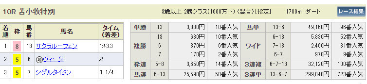 苫小牧特別の払い戻し