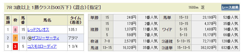 中山7Ｒ1省クラス払戻金　36万馬券的中